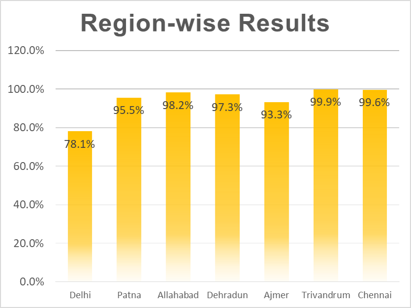 Class 10 CBSE Region-wise Result
